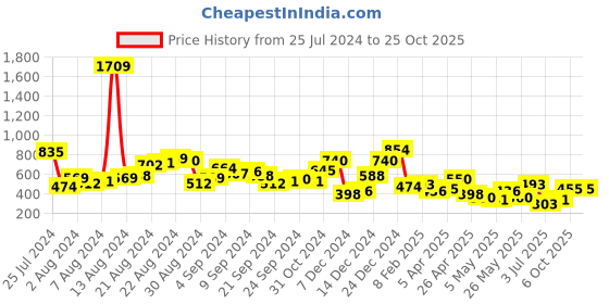 myntra.com Berrylush Floral Printed Strapless Tube Crop Top berrylush Price History Graph from 25 Jul 2024 to 25 Oct 2025