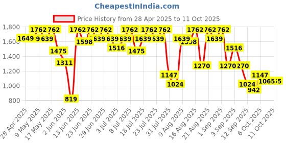myntra.com Berrylush Floral Printed Structured Shoulder Bag berrylush Price History Graph from 28 Apr 2025 to 11 Oct 2025