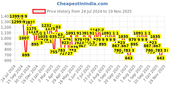 myntra.com Berrylush Floral Printed Structured Tote Bag berrylush Price History Graph from 24 Jul 2024 to 19 Nov 2025
