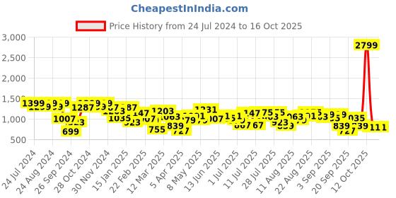 myntra.com Berrylush Floral Printed Structured Tote Bag berrylush Price History Graph from 24 Jul 2024 to 16 Oct 2025