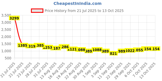 myntra.com Berrylush Floral Printed Structured Tote Bag berrylush Price History Graph from 21 Jul 2025 to 12 Oct 2025