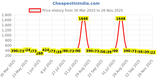 myntra.com Berrylush Floral Printed Sweetheart Neck Straight Kurta berrylush Price History Graph from 30 Mar 2025 to 26 Nov 2025