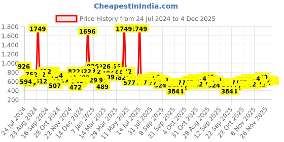 myntra.com Berrylush Floral Printed V-Neck Flared Sleeves Playsuit berrylush Price History Graph from 24 Jul 2024 to 4 Dec 2025
