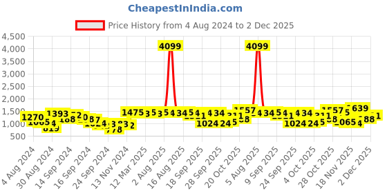 myntra.com Berrylush Floral Printed V-Neck Flutter Sleeves Tie-Ups Midi Wrap Dress berrylush Price History Graph from 4 Aug 2024 to 2 Dec 2025