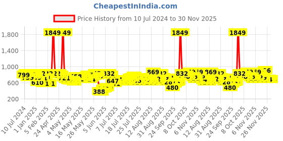 myntra.com Berrylush Floral Printed V-Neck Playsuit berrylush Price History Graph from 10 Jul 2024 to 30 Nov 2025