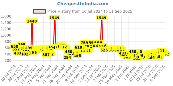 myntra.com Berrylush Floral Printed Wrap Midi Skirts berrylush Price History Graph from 10 Jul 2024 to 11 Sep 2025