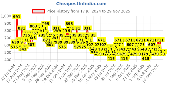 myntra.com Berrylush Floral Printed Wrap Style Dress berrylush Price History Graph from 17 Jul 2024 to 29 Nov 2025