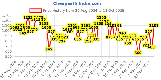 myntra.com Berrylush Flutter Sleeve Georgette Maxi Dress berrylush Price History Graph from 20 Aug 2024 to 18 Oct 2025