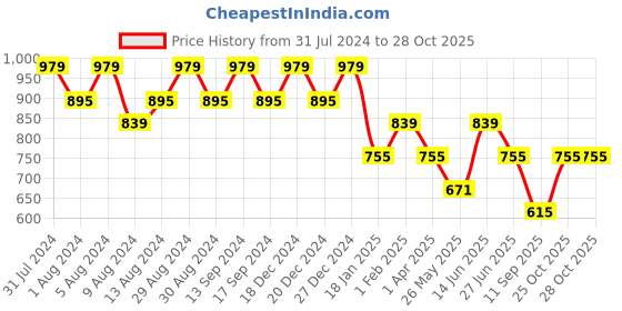 myntra.com Berrylush Flutter Sleeve Maxi Dress berrylush Price History Graph from 31 Jul 2024 to 28 Oct 2025