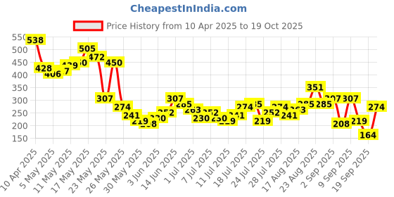 myntra.com Berrylush Flutter Sleeve Top berrylush Price History Graph from 10 Apr 2025 to 19 Oct 2025
