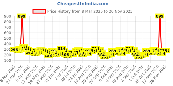 myntra.com Berrylush Geometric Print One Shoulder Puff Sleeve Georgette Crop Top berrylush Price History Graph from 8 Mar 2025 to 26 Nov 2025