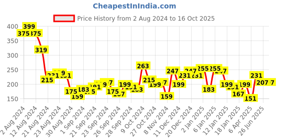 myntra.com Berrylush Geometric Print Tube Crop Top berrylush Price History Graph from 2 Aug 2024 to 15 Oct 2025