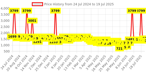 myntra.com Berrylush Geometric Printed Backpack berrylush Price History Graph from 24 Jul 2024 to 19 Jul 2025
