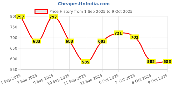 myntra.com Berrylush Geometric Printed Bowling Handheld Bag berrylush Price History Graph from 1 Sep 2025 to 8 Oct 2025