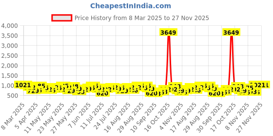 myntra.com Berrylush Georgette A-Line Maxi Dress berrylush Price History Graph from 8 Mar 2025 to 27 Nov 2025