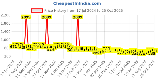 myntra.com Berrylush Gorgeous Green Solid Vacay Attire berrylush Price History Graph from 17 Jul 2024 to 25 Oct 2025