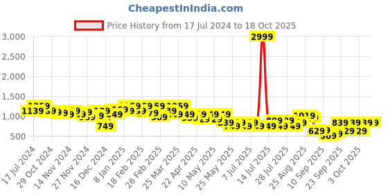 myntra.com Berrylush Graphic Printed Acrylic Pullover berrylush Price History Graph from 17 Jul 2024 to 18 Oct 2025