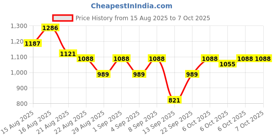 myntra.com Berrylush Graphic Printed Structured Tote Bag berrylush Price History Graph from 15 Aug 2025 to 7 Oct 2025