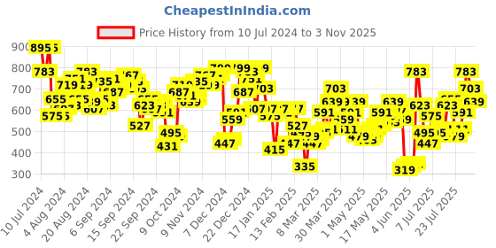 myntra.com Berrylush Green & Blue Printed Flared Maxi Skirt berrylush Price History Graph from 10 Jul 2024 to 2 Nov 2025