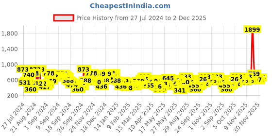 myntra.com Berrylush Green Crepe Midi Wrap Dress berrylush Price History Graph from 27 Jul 2024 to 2 Dec 2025