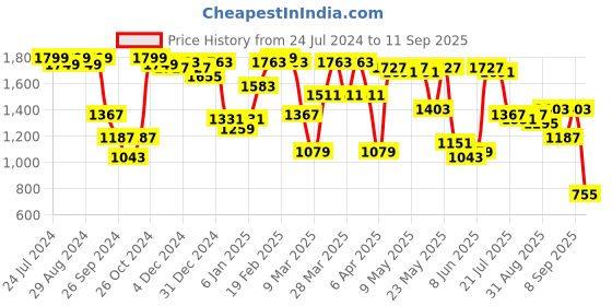myntra.com Berrylush Green Embroidered Structured Shoulder Bag berrylush Price History Graph from 24 Jul 2024 to 11 Sep 2025