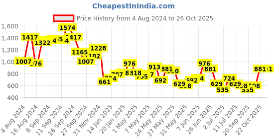 myntra.com Berrylush Green Layered Georgette Maxi Dress berrylush Price History Graph from 4 Aug 2024 to 24 Oct 2025