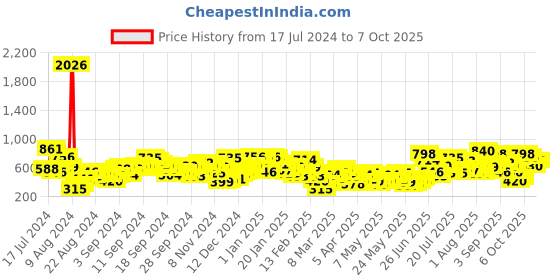 myntra.com Berrylush Green Ruffled Flared Maxi Skirt with Attached Trousers berrylush Price History Graph from 17 Jul 2024 to 7 Oct 2025