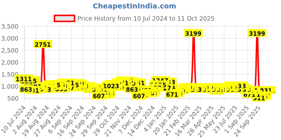 myntra.com Berrylush Green Solid Buttoned Courdroy Playsuit berrylush Price History Graph from 10 Jul 2024 to 11 Oct 2025