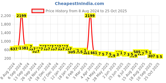 myntra.com Berrylush Green Solid One Shoulder Dress berrylush Price History Graph from 8 Aug 2024 to 25 Oct 2025