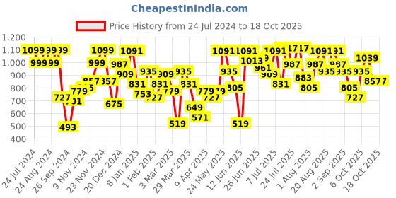 myntra.com Berrylush Green Structured Sling Bag berrylush Price History Graph from 24 Jul 2024 to 18 Oct 2025