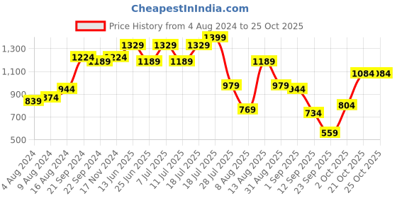myntra.com Berrylush Green V-Neck Maxi Dress berrylush Price History Graph from 4 Aug 2024 to 24 Oct 2025