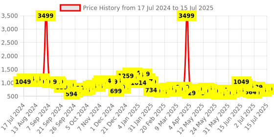 myntra.com Berrylush Grey & Black Conversational Printed Longline Front Open Sweater berrylush Price History Graph from 17 Jul 2024 to 15 Jul 2025