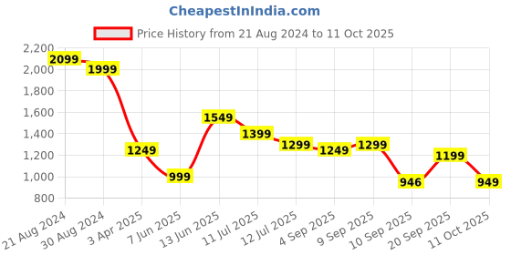 myntra.com Berrylush Grey Structured Sling Bag berrylush Price History Graph from 21 Aug 2024 to 11 Oct 2025