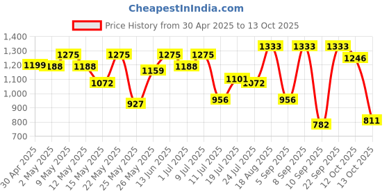 myntra.com Berrylush Half Moon Handheld Bag berrylush Price History Graph from 30 Apr 2025 to 13 Oct 2025