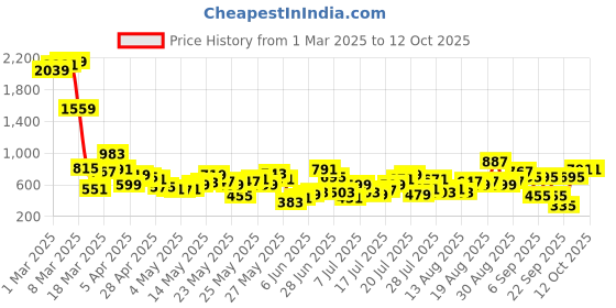 myntra.com Berrylush Halter Neck Basic Jumpsuit berrylush Price History Graph from 1 Mar 2025 to 12 Oct 2025