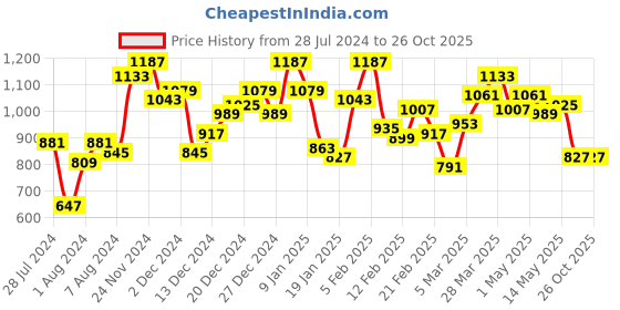 myntra.com Berrylush Halter Neck Striped Sleeveless Maxi Dress berrylush Price History Graph from 28 Jul 2024 to 26 Oct 2025