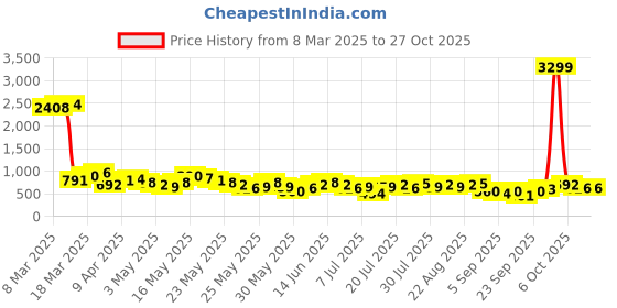 myntra.com Berrylush Halter Neck Tunic With Palazzo berrylush Price History Graph from 8 Mar 2025 to 26 Oct 2025