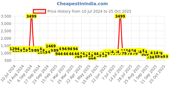 myntra.com Berrylush Heart Graphic Printed Open Front Acrylic Sweater berrylush Price History Graph from 10 Jul 2024 to 25 Oct 2025