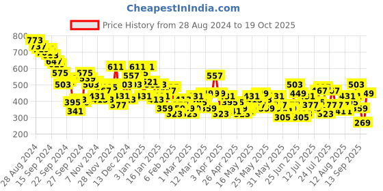 myntra.com Berrylush High-Rise Flared Mini Skirts berrylush Price History Graph from 28 Aug 2024 to 19 Oct 2025
