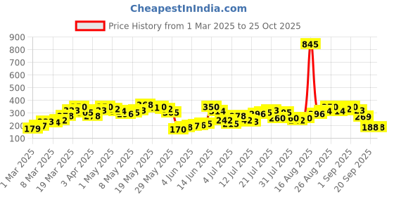 myntra.com Berrylush High Rise Front-Slitted Pencil Mini Skirt berrylush Price History Graph from 1 Mar 2025 to 25 Oct 2025