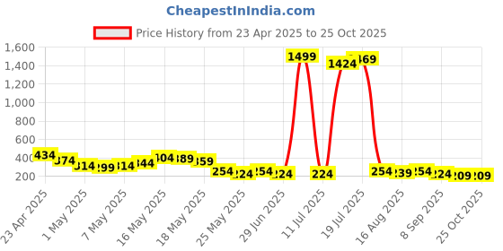 myntra.com Berrylush High Rise Knitted Pencil Mini Skirt berrylush Price History Graph from 23 Apr 2025 to 24 Oct 2025