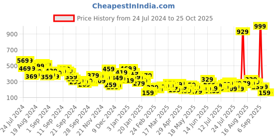 myntra.com Berrylush High Rise Mini Pencil Skirt berrylush Price History Graph from 24 Jul 2024 to 25 Oct 2025