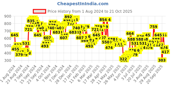myntra.com Berrylush High Rise Tulip Maxi Skirt berrylush Price History Graph from 1 Aug 2024 to 18 Oct 2025