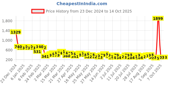 myntra.com Berrylush High Waist Layered Flared Mini Skirt berrylush Price History Graph from 23 Dec 2024 to 14 Oct 2025