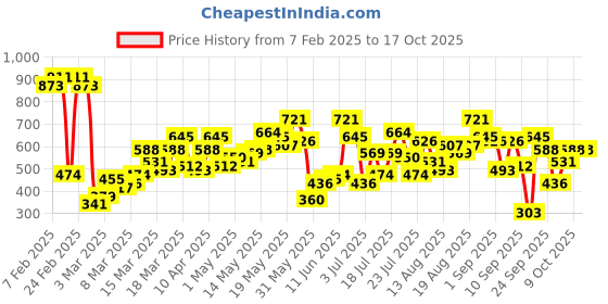 myntra.com Berrylush High Waist Midi Tulip Skirt berrylush Price History Graph from 7 Feb 2025 to 16 Oct 2025