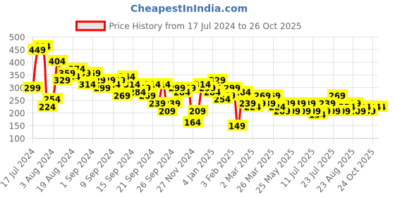 myntra.com berrylush basics Berrylush High Waisted Pencil Mini Skirt berrylush basics Price History Graph from 17 Jul 2024 to 24 Oct 2025