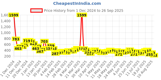 myntra.com Berrylush High Waisted Straight Maxi Skirt berrylush Price History Graph from 1 Dec 2024 to 26 Sep 2025