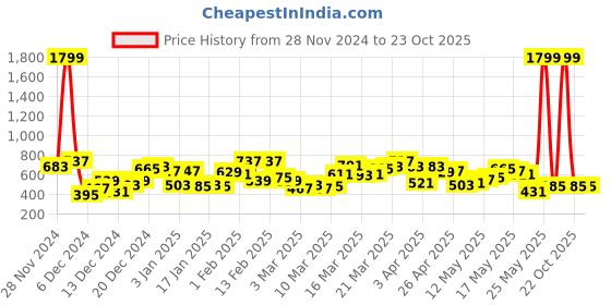 myntra.com Berrylush Jumpsuit berrylush Price History Graph from 28 Nov 2024 to 23 Oct 2025