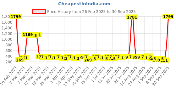myntra.com Berrylush Jumpsuit berrylush Price History Graph from 26 Feb 2025 to 30 Sep 2025
