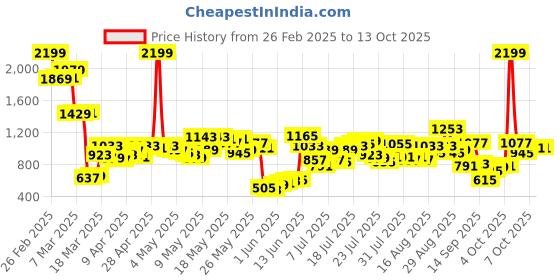 myntra.com Berrylush Jumpsuit berrylush Price History Graph from 26 Feb 2025 to 13 Oct 2025